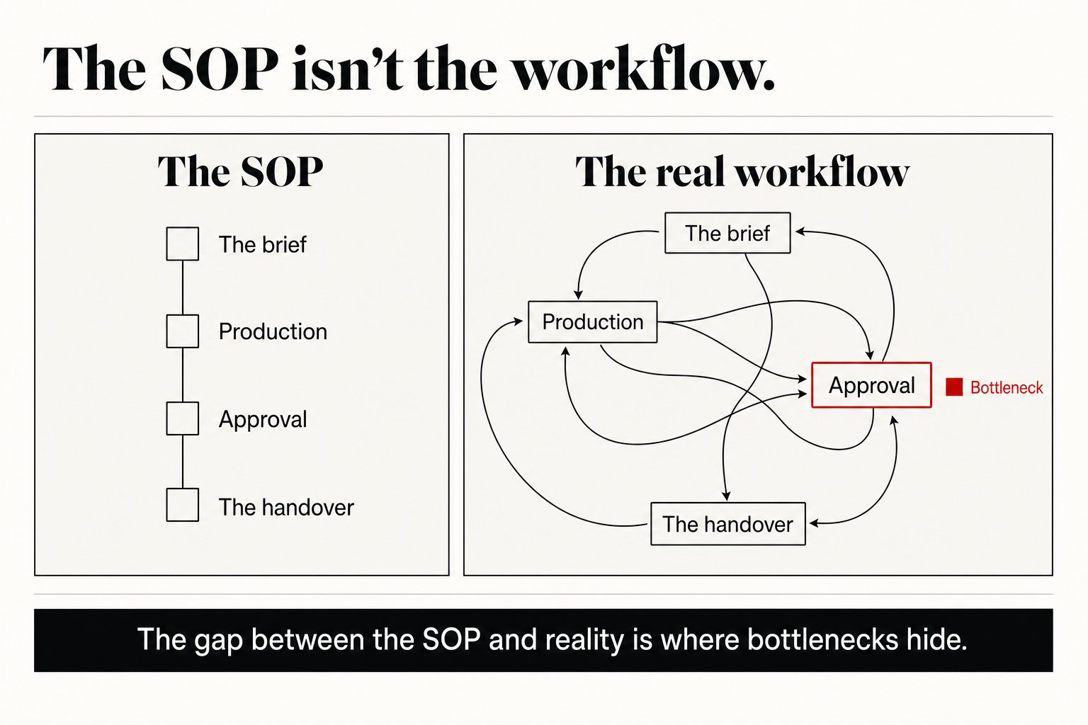 Diagram titled Workflow vs SOP: a tidy SOP checklist on the left and the real, messy workflow on the right, with the bottleneck marked by a red square.