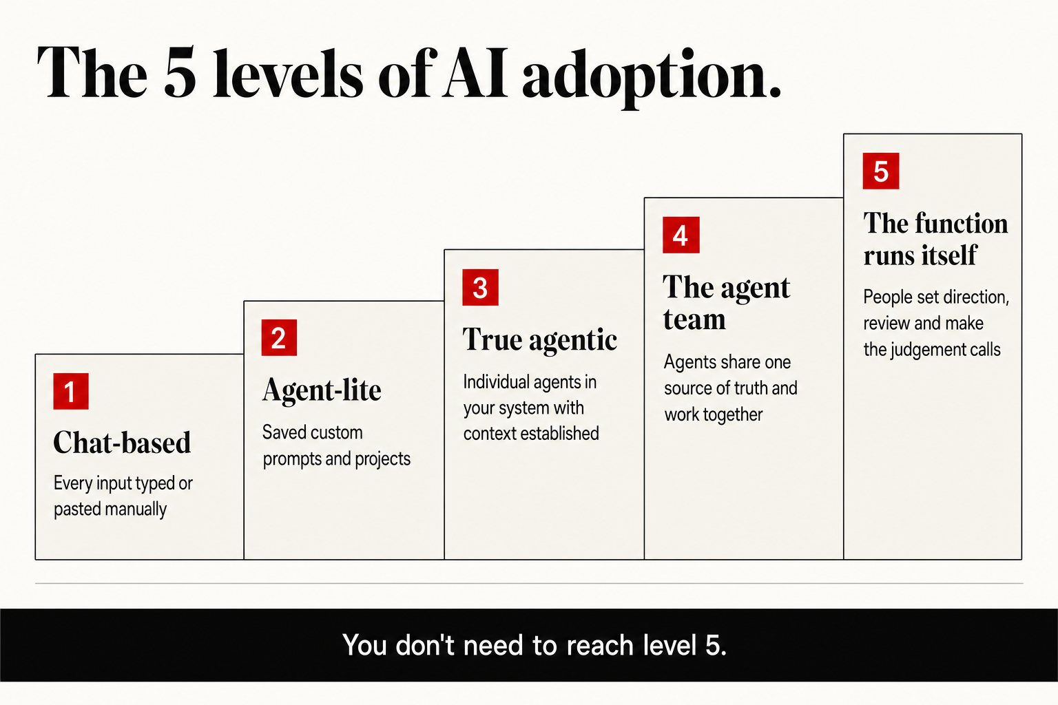 Staircase diagram of the 5 levels of AI adoption: 1 Chat-based, 2 Agent-lite, 3 True agentic, 4 The agent team, 5 The function runs itself.
