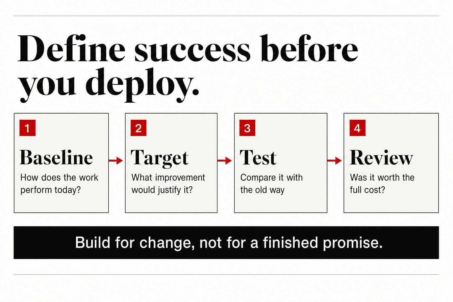 Diagram titled Define success before you deploy, showing four steps in sequence: Baseline, Target, Test, Review.