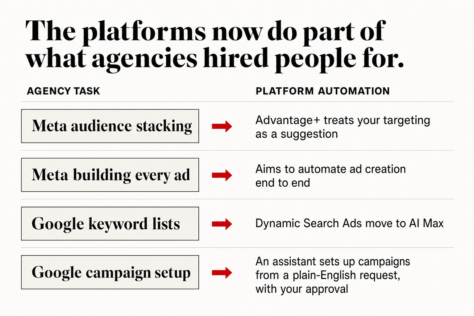 Four-row diagram titled 'The platforms now do part of what agencies hired people for'. Meta audience stacking maps to Advantage+ treating your targeting as a suggestion; Meta building every ad maps to automating ad creation end to end; Google keyword lists map to Dynamic Search Ads moving to AI Max; Google campaign setup maps to an assistant setting up campaigns from a plain-English request, with your approval.